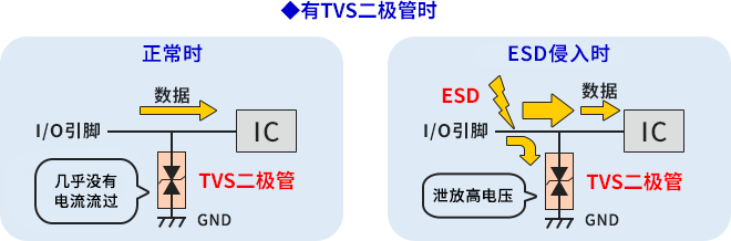 TVS泄放ESD入侵