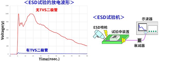 有无TVS时的ESD试验放电波形