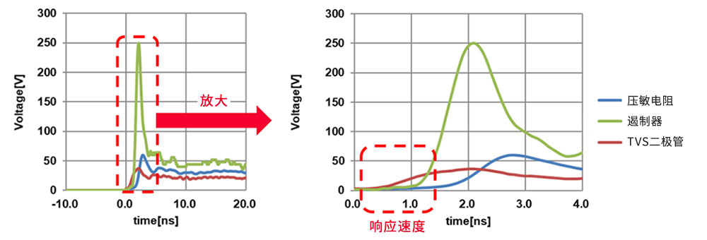 该图对压敏电阻、遏制器和TVS二极管在施加ESD时的响应速度进行了比较。纵轴代表电压(V),横轴代表时间(纳秒)。压敏电阻和遏制器的响应开始时间为1.0纳秒或更长,而TVS二极管的响应速度比它们都快,响应开始时间为皮秒级。